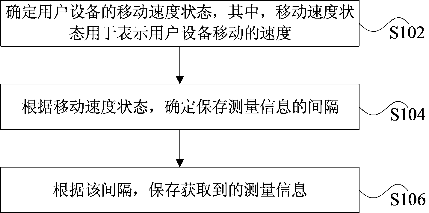 Measurement information storing method, device and terminal