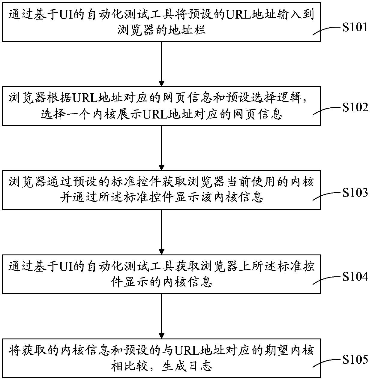 Method and system for testing double-kernel browser