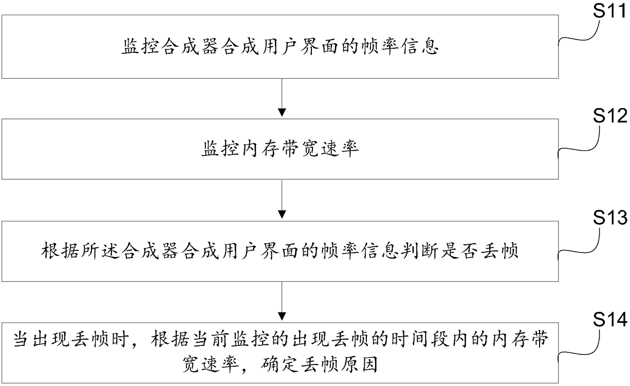 Method, device and terminal for monitoring ui jamming