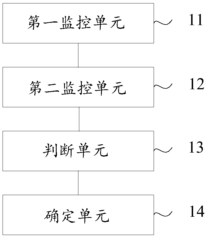 Method, device and terminal for monitoring ui jamming