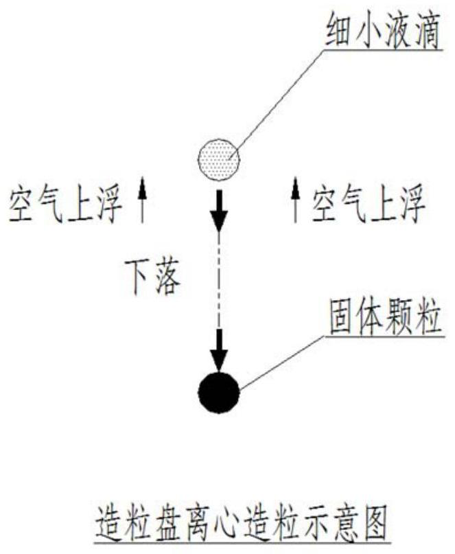 Low-tower small-granule making process and low-tower small-granule making system for fertilizer