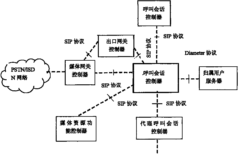 A method for combining PSTN/ISDN emulation in IMS system and a system for implementing the said method