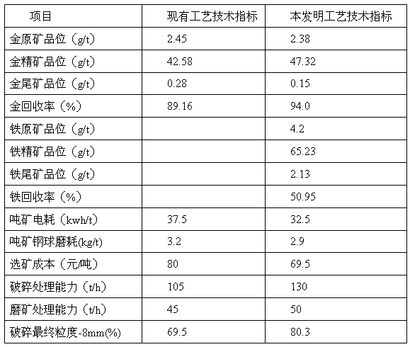 Beneficiation method and device for quartz vein type gold deposit