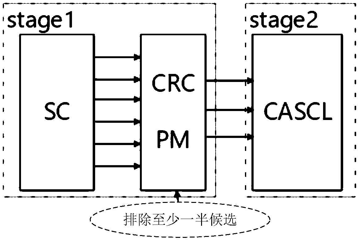 Polarization code-based low-complexity PDCCH (Physical Downlink Control Channel) channel blind detection method