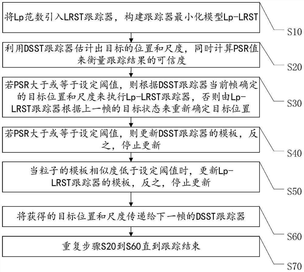 High-precision infrared target tracking method fusing correlation filtering and particle filtering