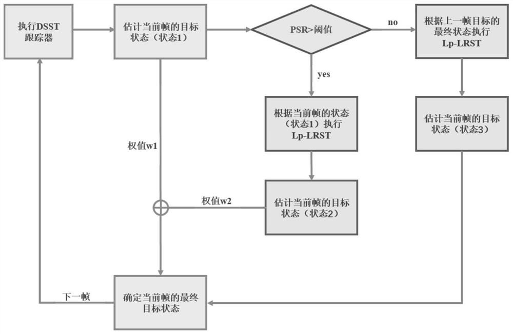 High-precision infrared target tracking method fusing correlation filtering and particle filtering