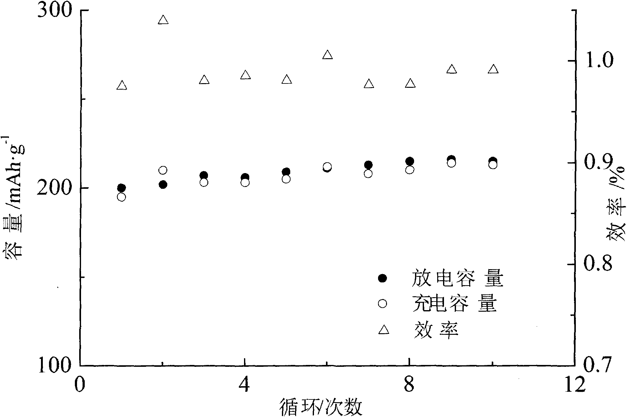 Aluminum zirconium acid ester-doped titanium phosphate double-component surface-modified ferric fluoride anode material and preparation method