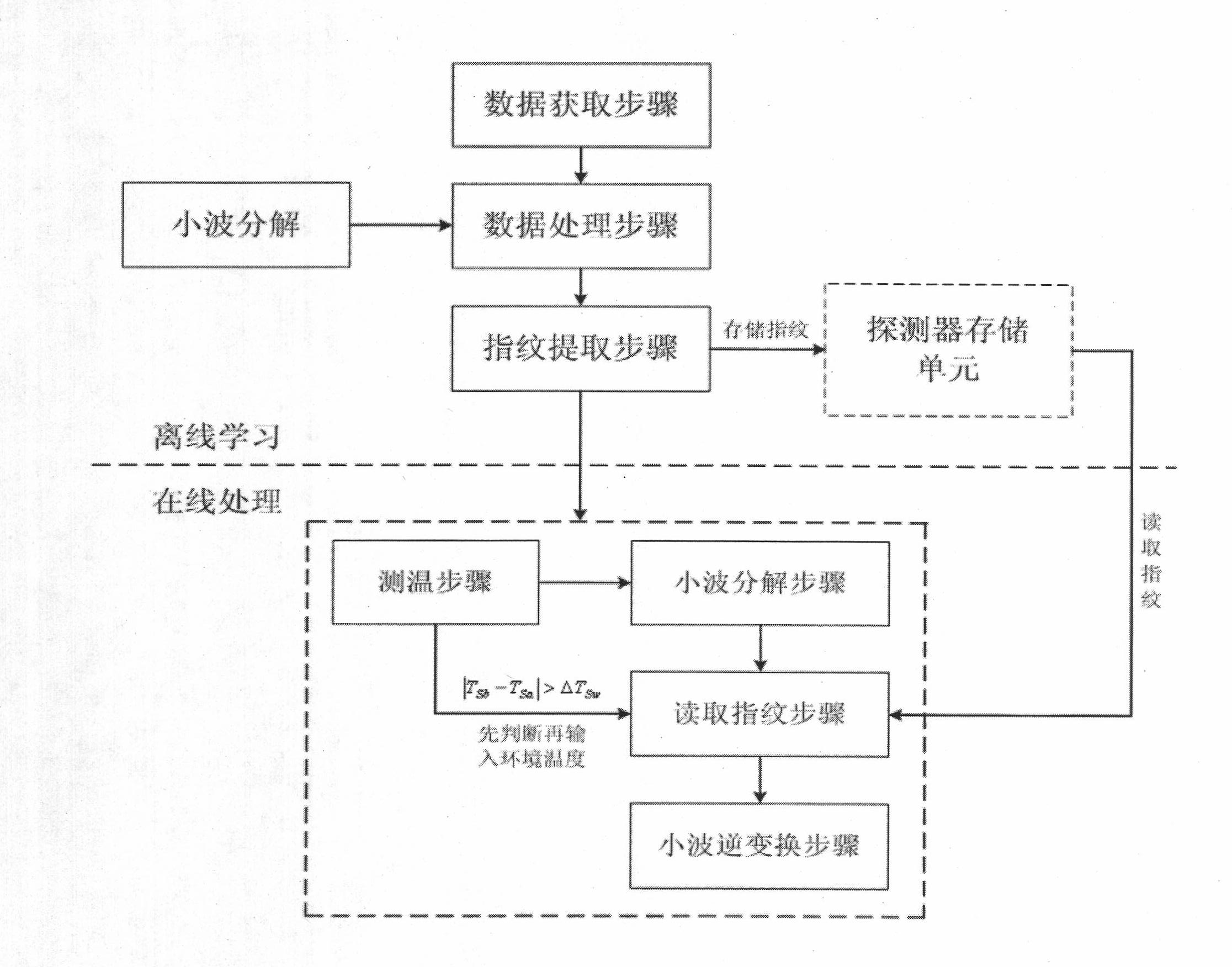 Infrared focal plane non-uniformity fingerprint extraction and image correction method