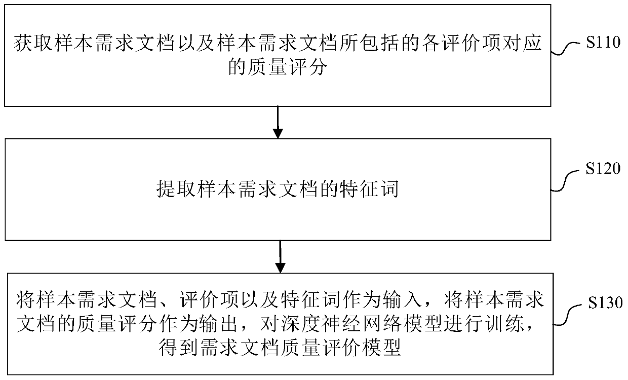 Demand document quality evaluation model training method and demand document quality evaluation method