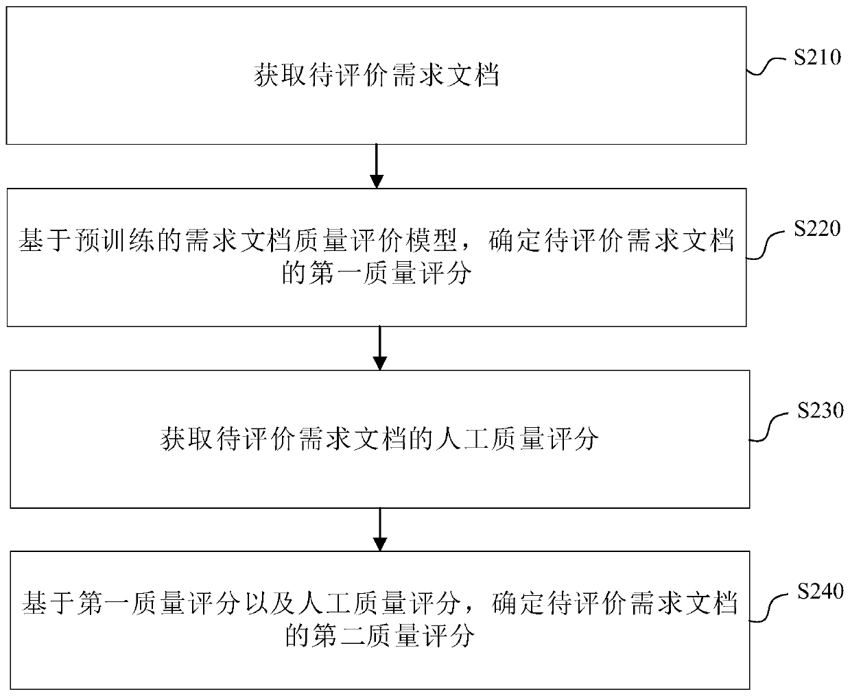 Demand document quality evaluation model training method and demand document quality evaluation method