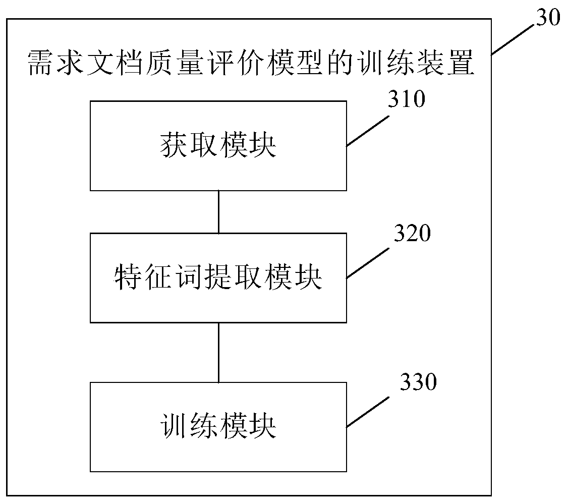 Demand document quality evaluation model training method and demand document quality evaluation method