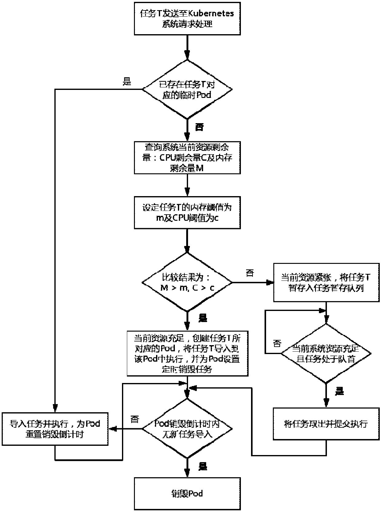 A container group lifecycle management method based on Kubernetes system architecture