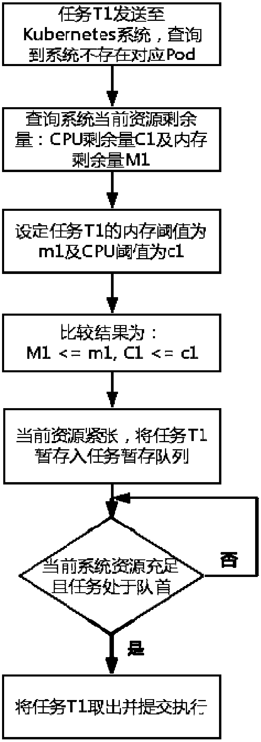 A container group lifecycle management method based on Kubernetes system architecture