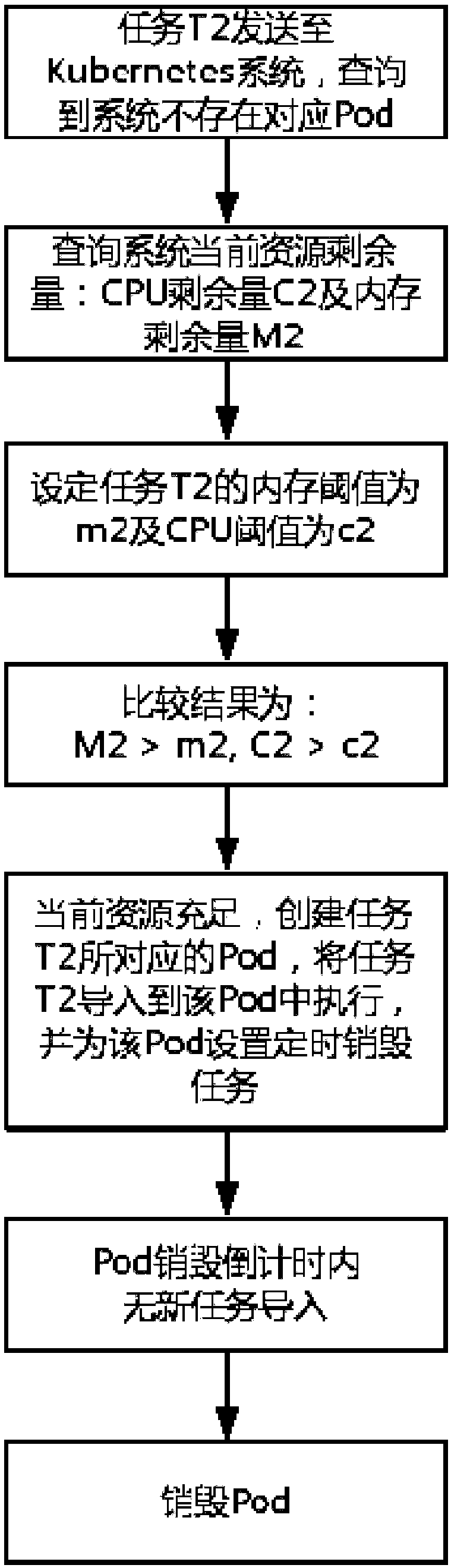 A container group lifecycle management method based on Kubernetes system architecture