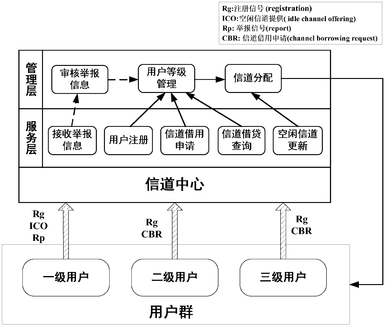 Information channel center system and method for distributing information channels by using information channel center strategy