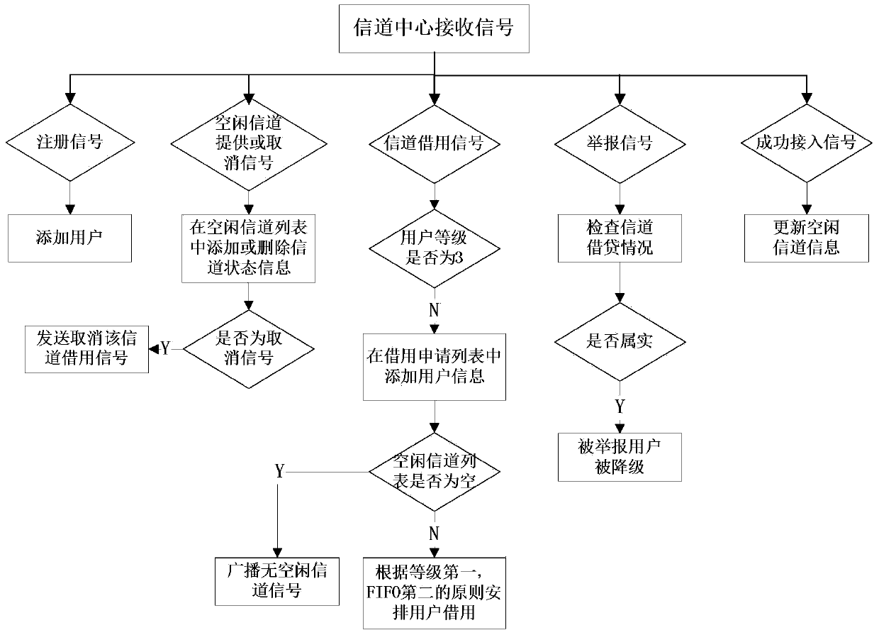 Information channel center system and method for distributing information channels by using information channel center strategy