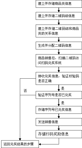 Offline commodity sales volume information collecting method based on two-dimensional codes