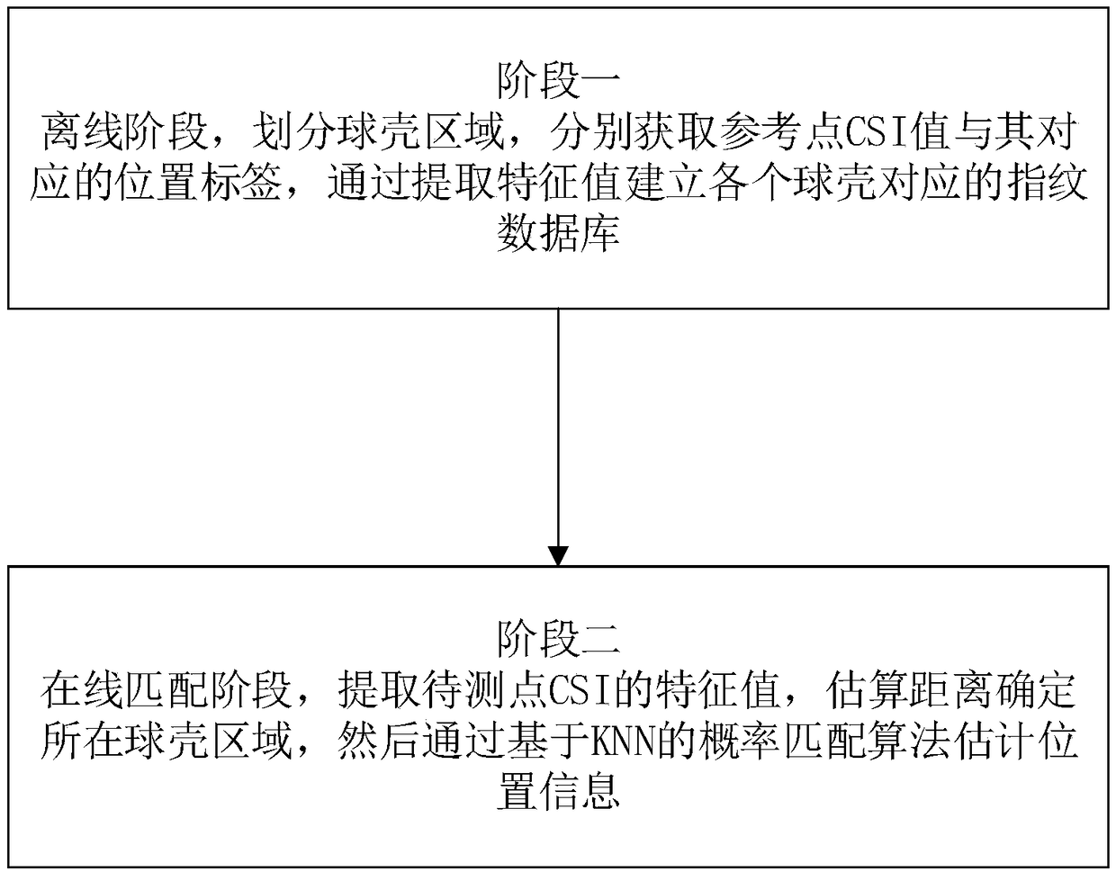 Unmanned aerial vehicle cluster positioning method based on channel state information