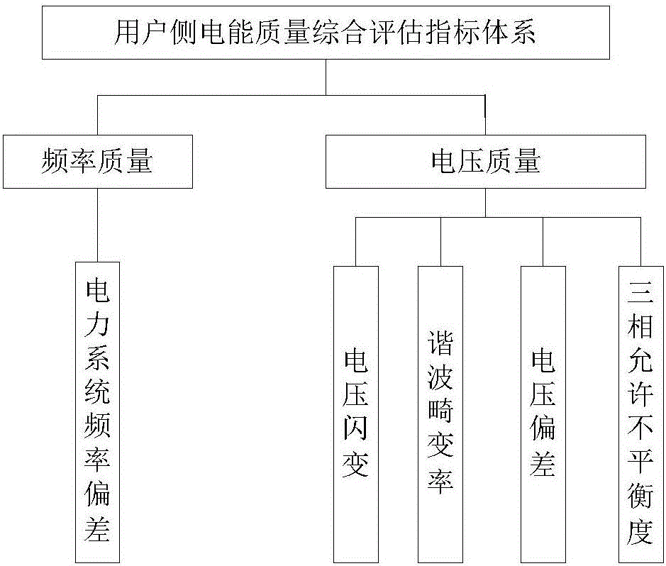 Area electric energy quality integration assessment method and system