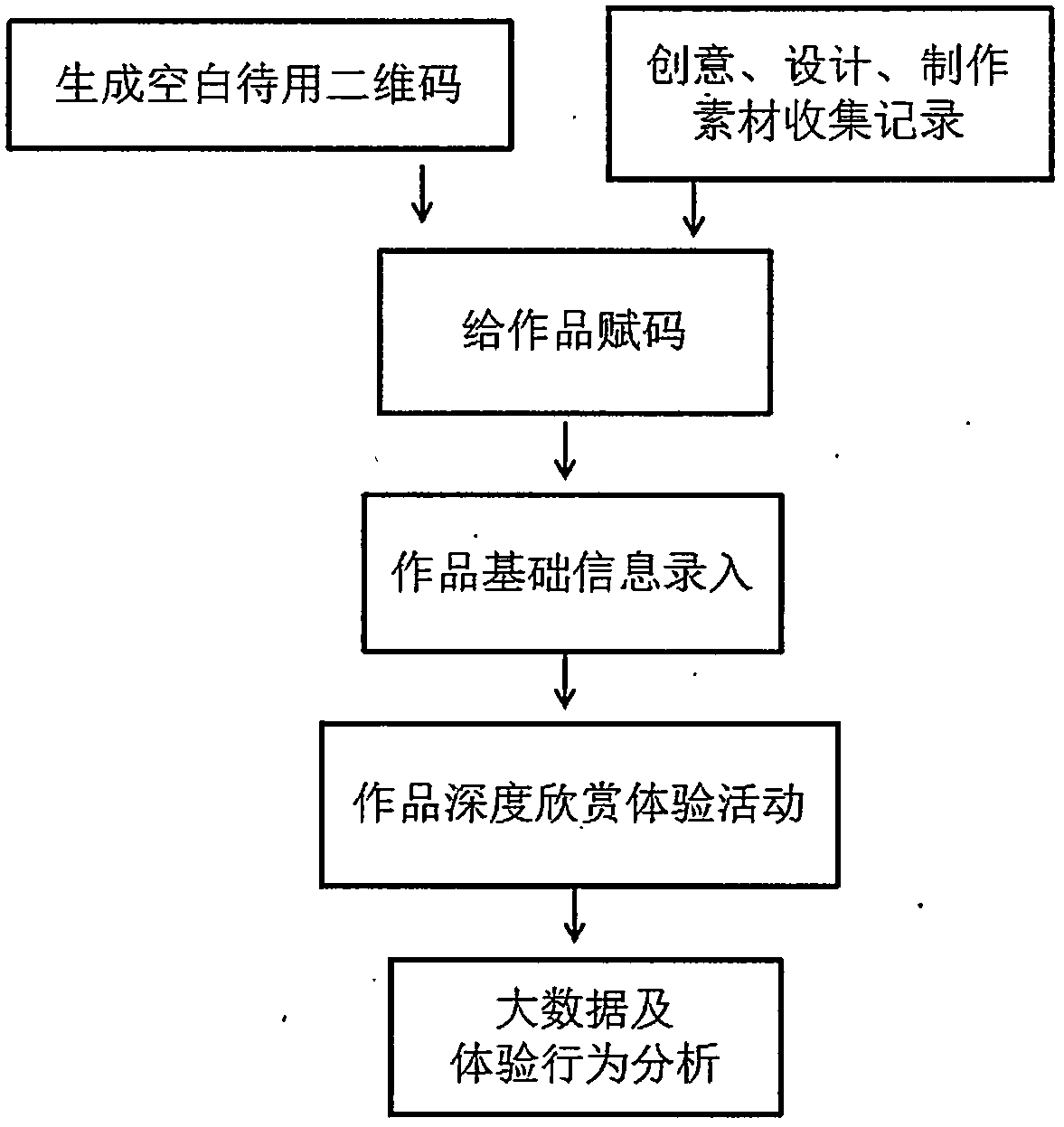 Variable data quick response code based handcraft appreciating, experiencing and memorizing method