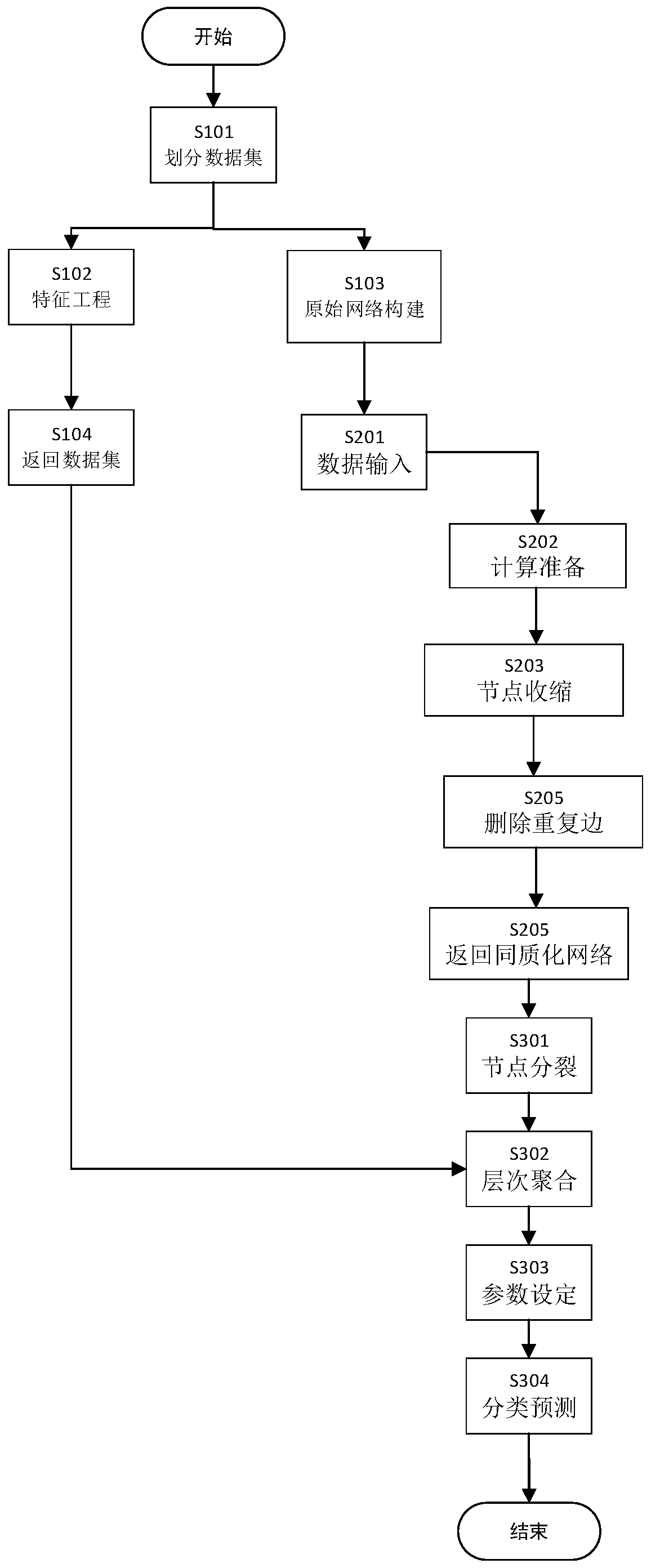 Online transaction fraud detection method based on entity relationship