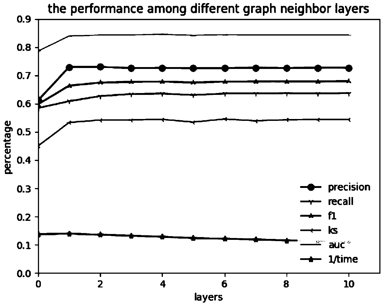 Online transaction fraud detection method based on entity relationship