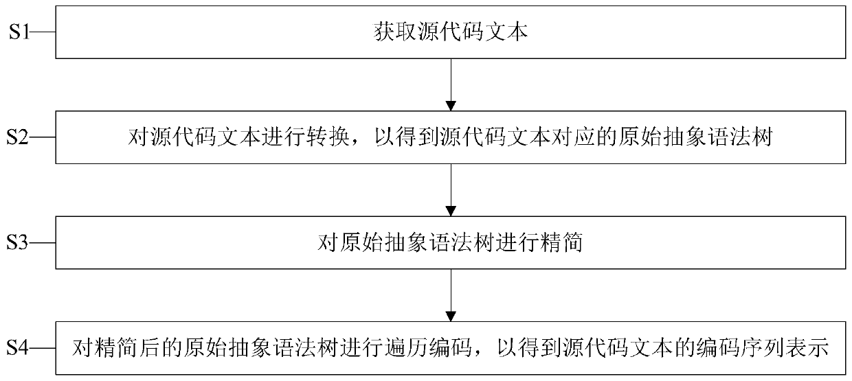 Source code coding sequence representation method based on static program analysis