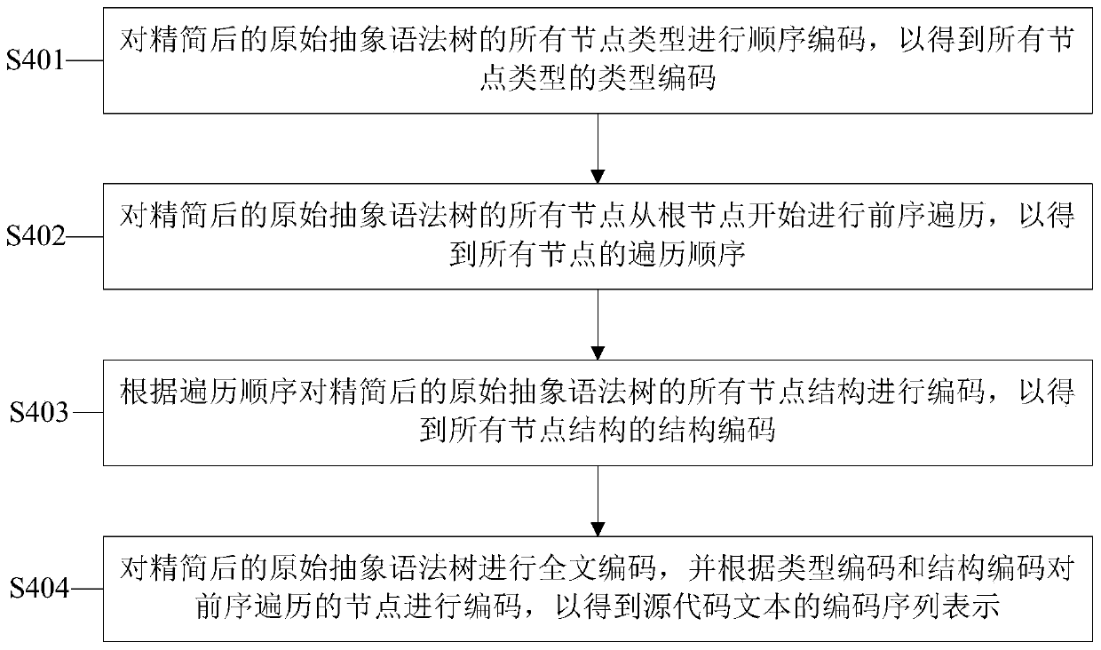 Source code coding sequence representation method based on static program analysis