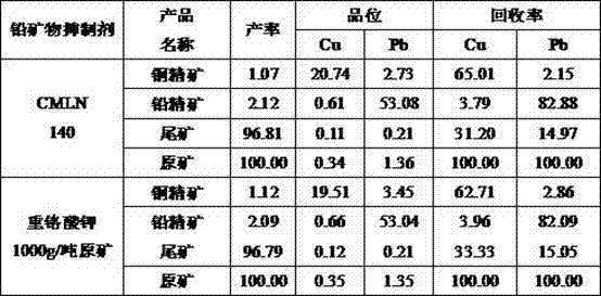 Separation method of copper-lead sulfide minerals