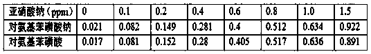 Rapid detection reagent for nitrite in food, kit and corresponding detection method