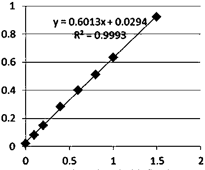 Rapid detection reagent for nitrite in food, kit and corresponding detection method