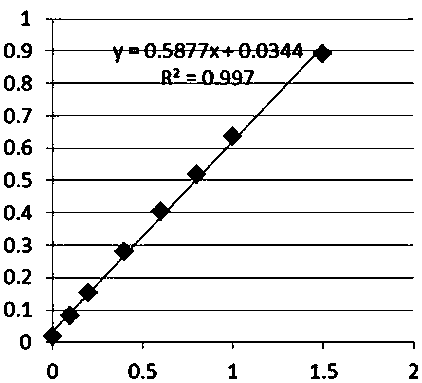 Rapid detection reagent for nitrite in food, kit and corresponding detection method