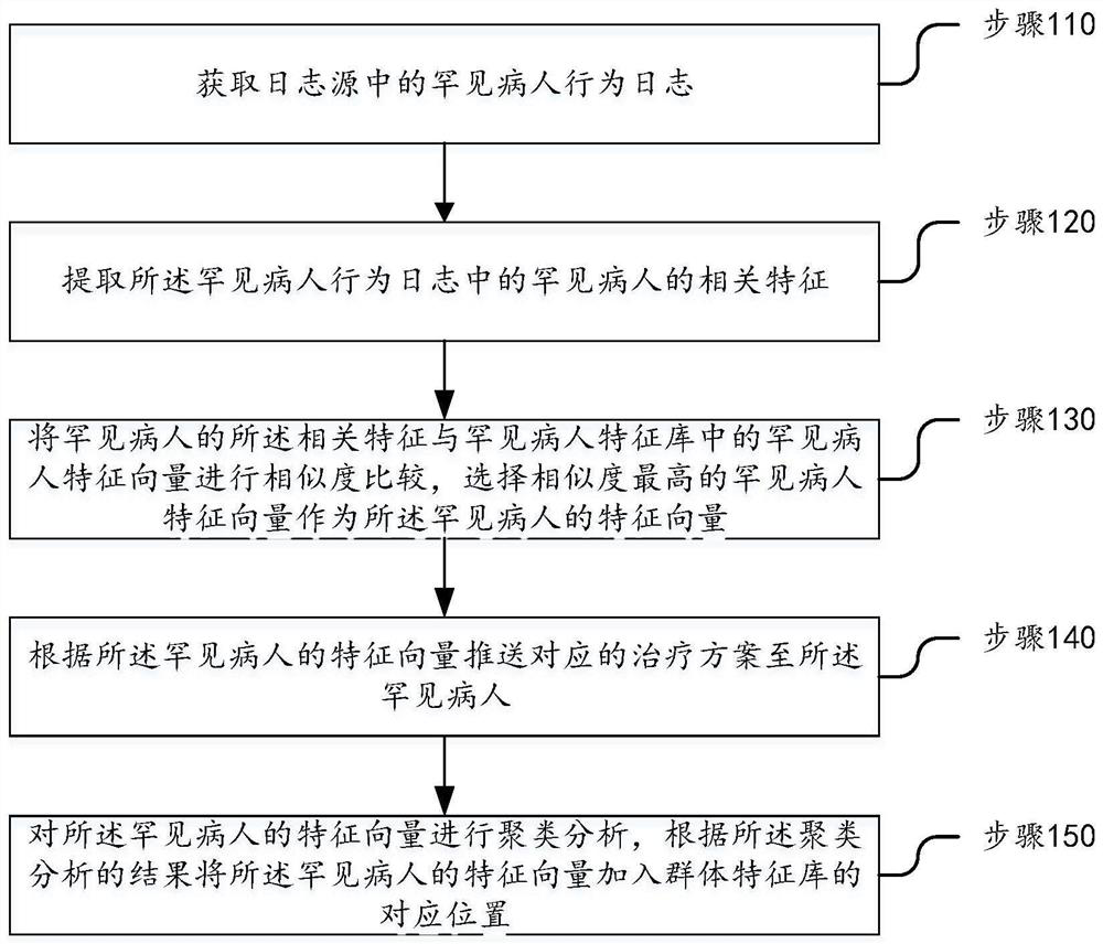 Rare disease auxiliary analysis method and device based on artificial intelligence and storage medium