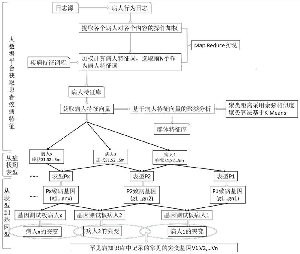 Rare disease auxiliary analysis method and device based on artificial intelligence and storage medium