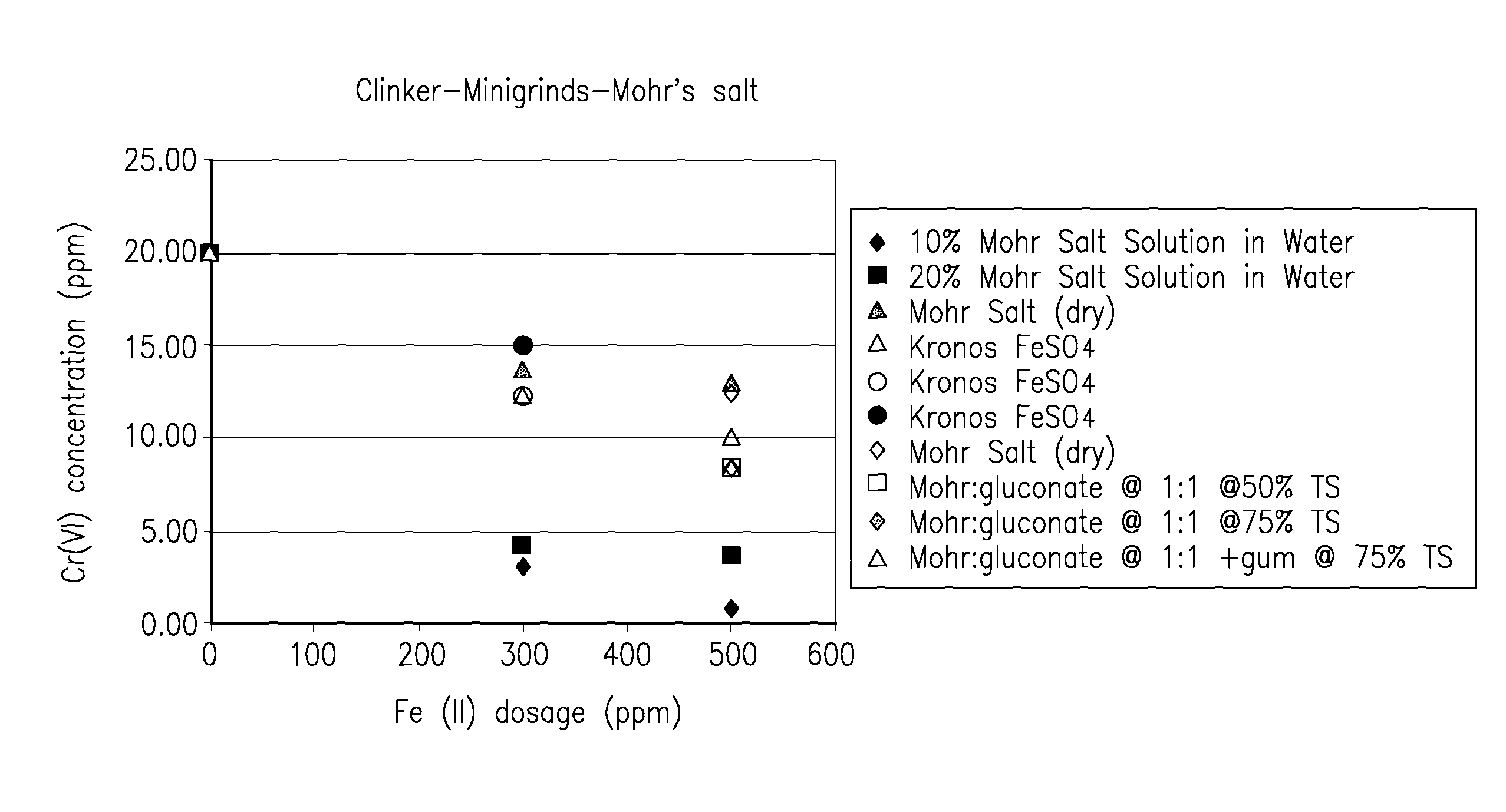 Coordinated metal compounds for reducing chromium