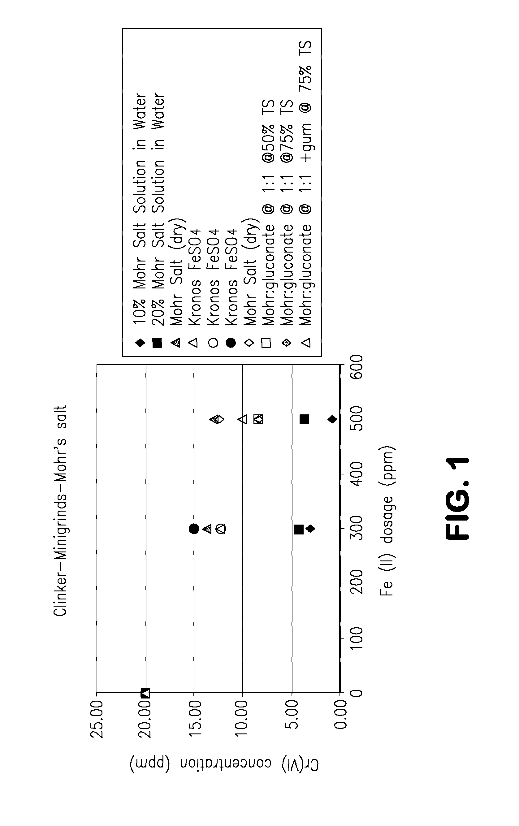 Coordinated metal compounds for reducing chromium