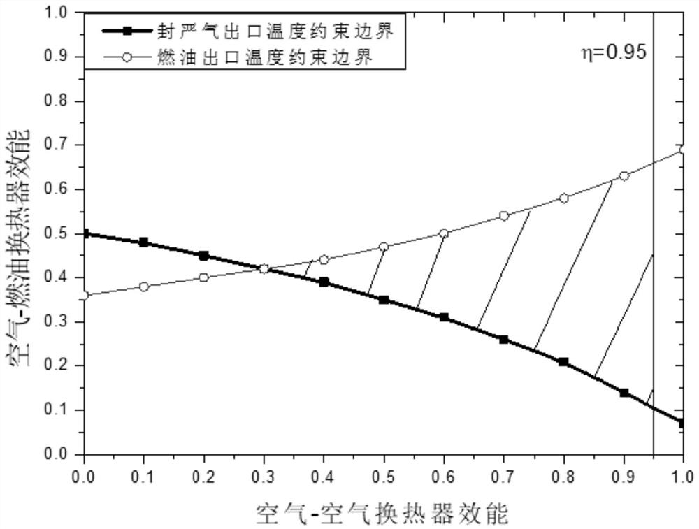 Tandem heat exchanger thermal load distribution method for aero-engine fulcrum sealing