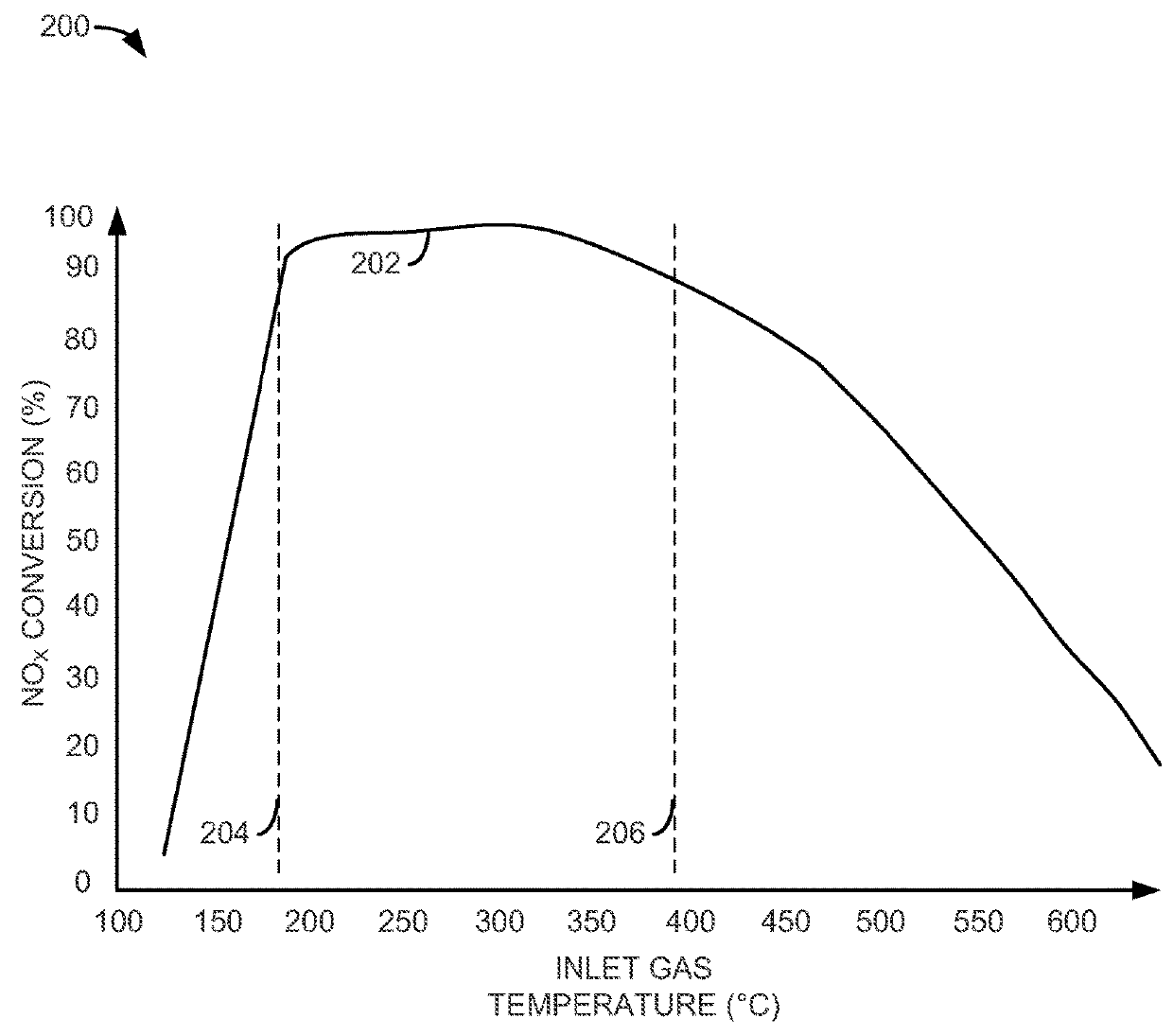 System and method for increasing fuel economy of a vehicle including a SCR catalyst