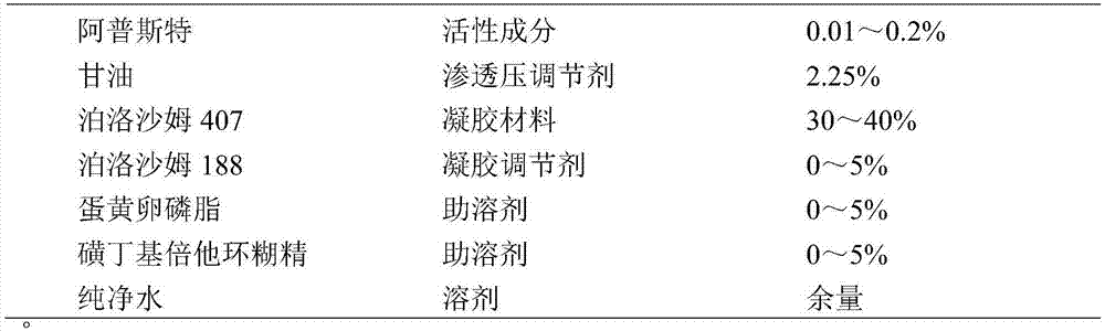 Apremilast gel for injection to articular cavity and preparation method of apremilast gel