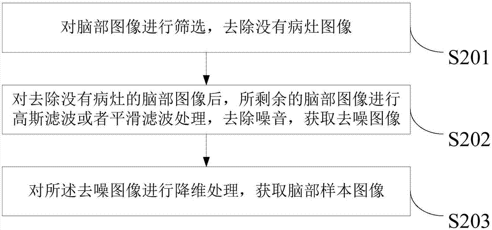 Cerebral apoplexy type prediction method and device