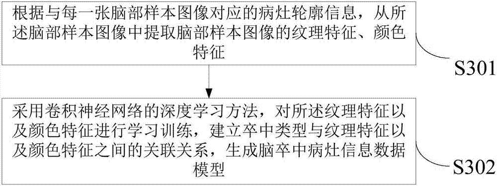 Cerebral apoplexy type prediction method and device