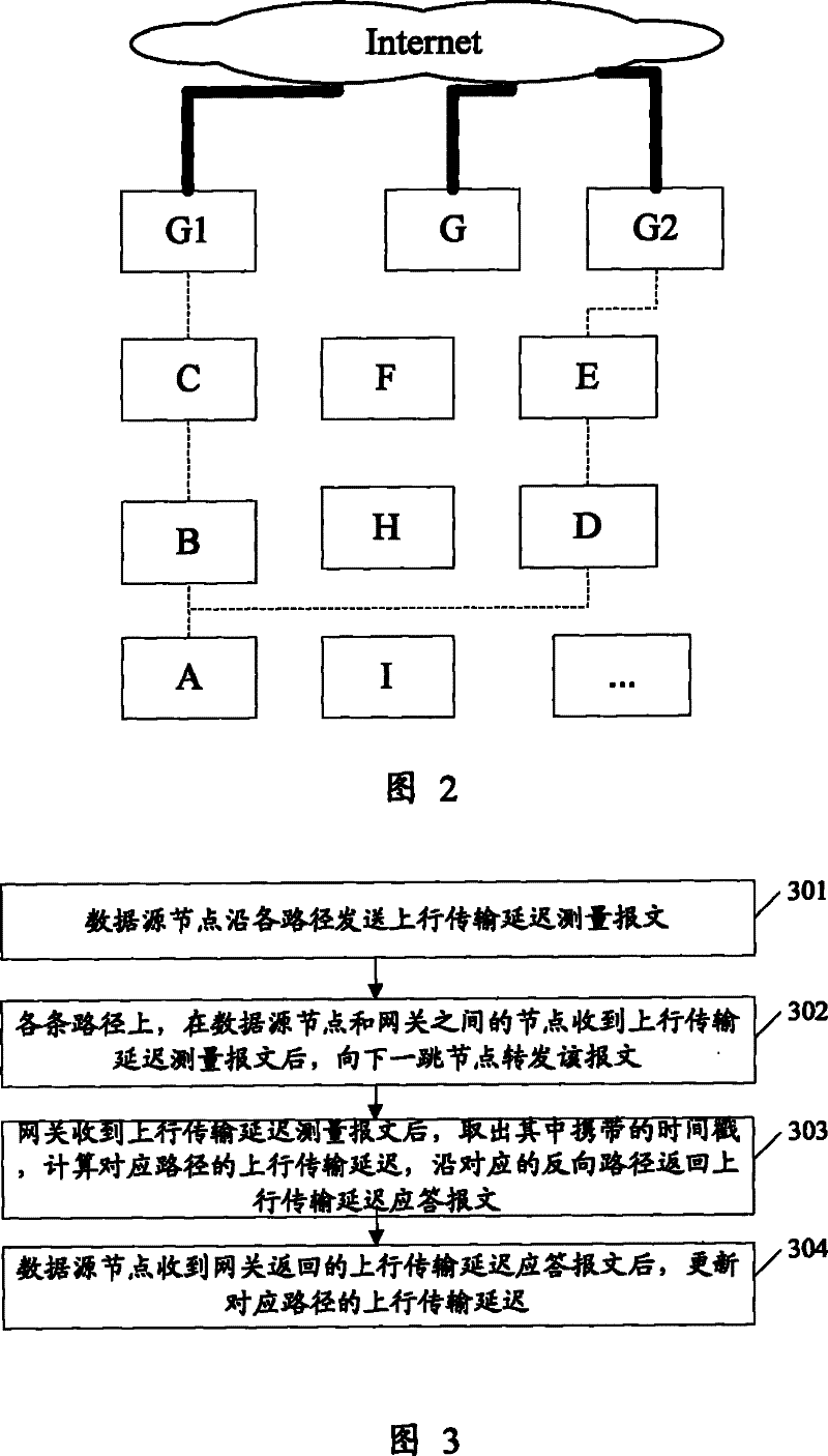 Data transmission method, node and gateway