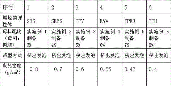 TPE (thermoplastic elastomer) foamed master batch and preparation method thereof