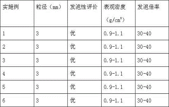 TPE (thermoplastic elastomer) foamed master batch and preparation method thereof