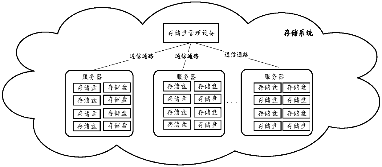 Storage disk control method and device