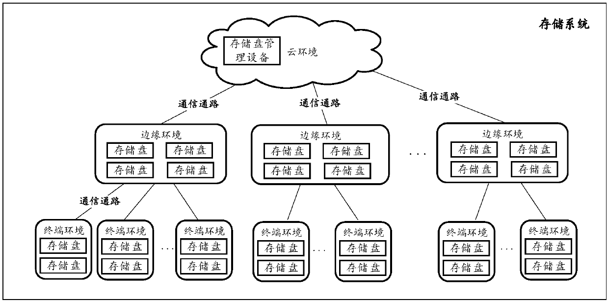 Storage disk control method and device