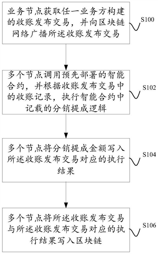 A method and system for processing collection records based on blockchain smart contracts