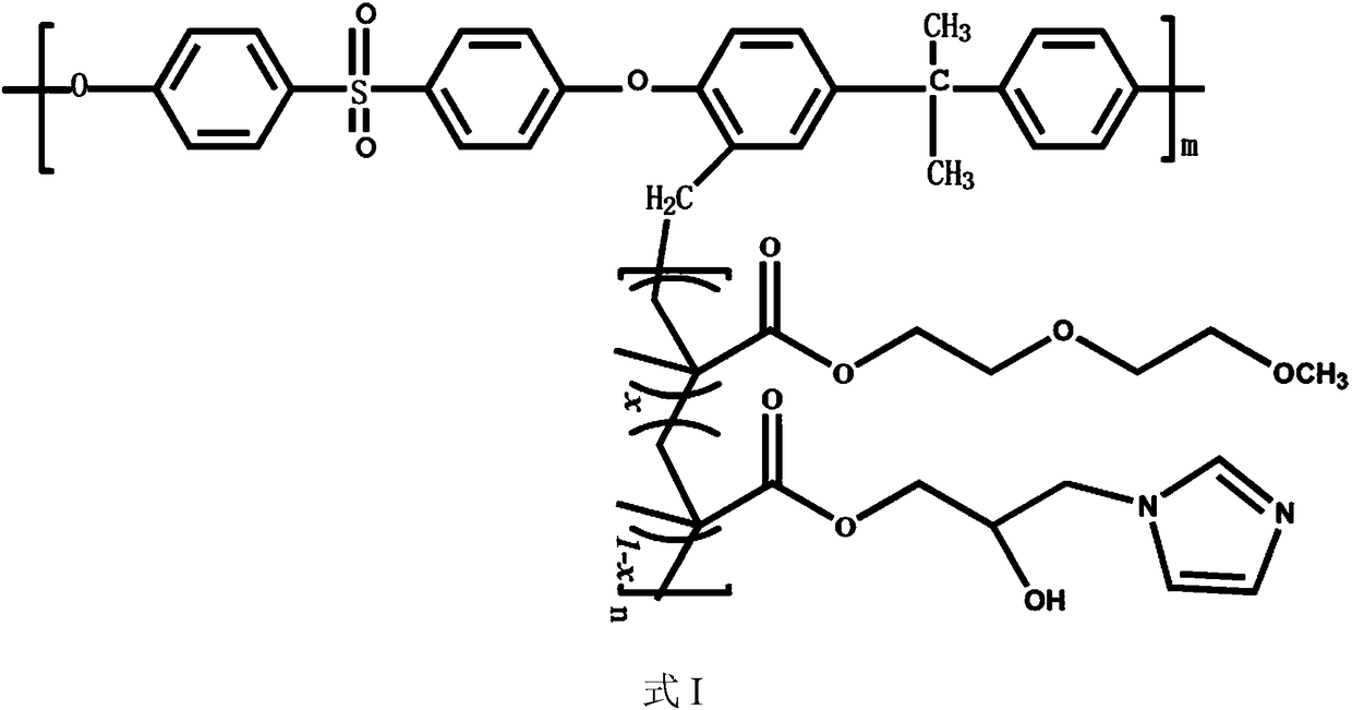 Thermo-sensitive polysulfone grafted copolymer and thermo-sensitive polysulfone membrane