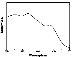 Nitrogenous silicate yellow green luminescent material for white light LED (light-emitting diode) and preparation thereof