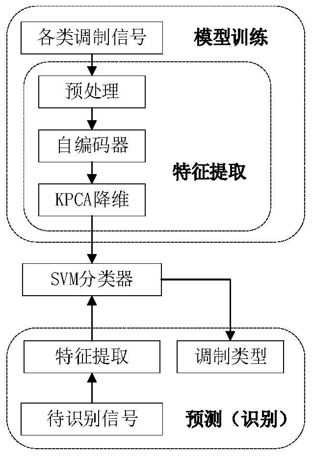 A communication signal modulation identification method based on an auto-encoder